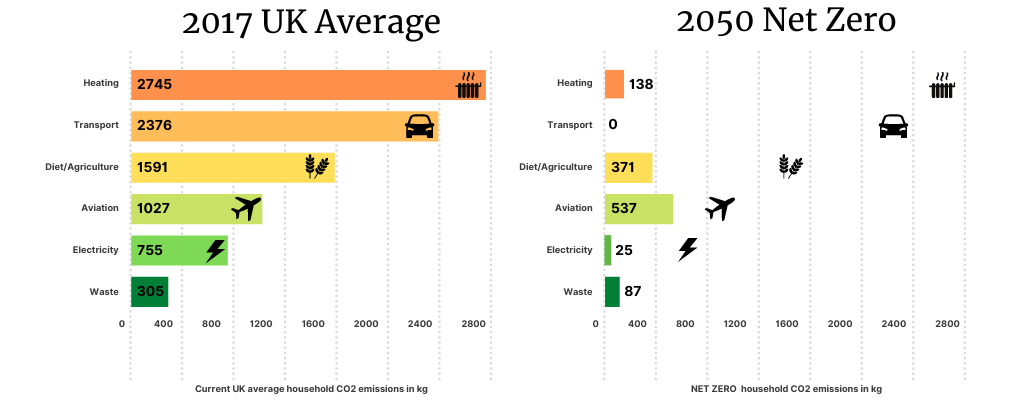 Graphs showing how much we need to reduce emissions, in different areas, to reach Net-Zero by 2050